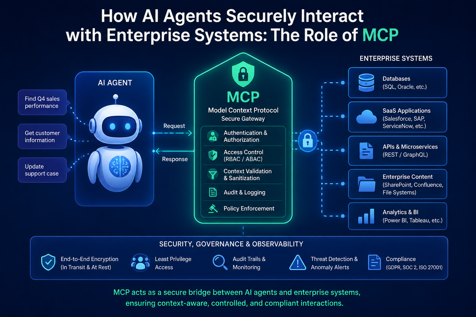AI Agents & Enterprise Security: The MCP Role